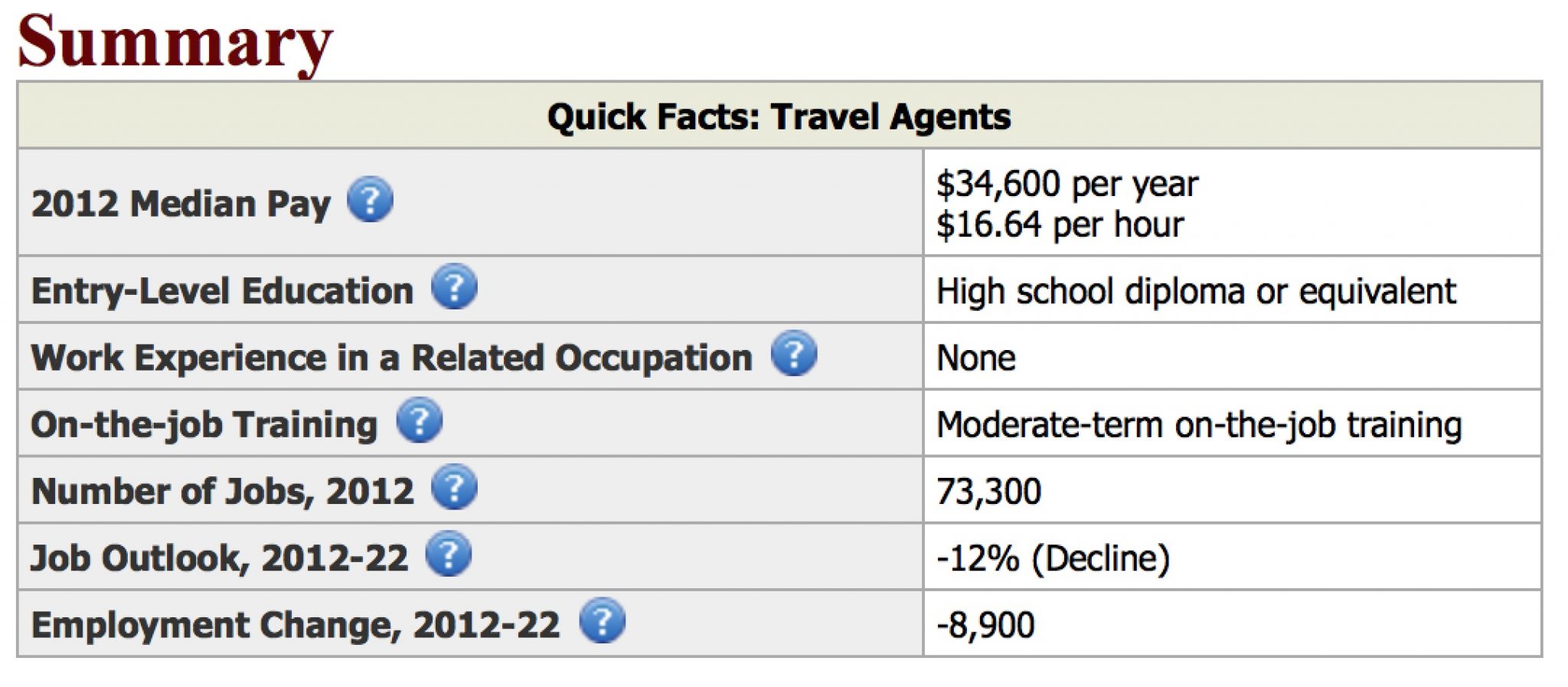 Source: US Department of Labor.